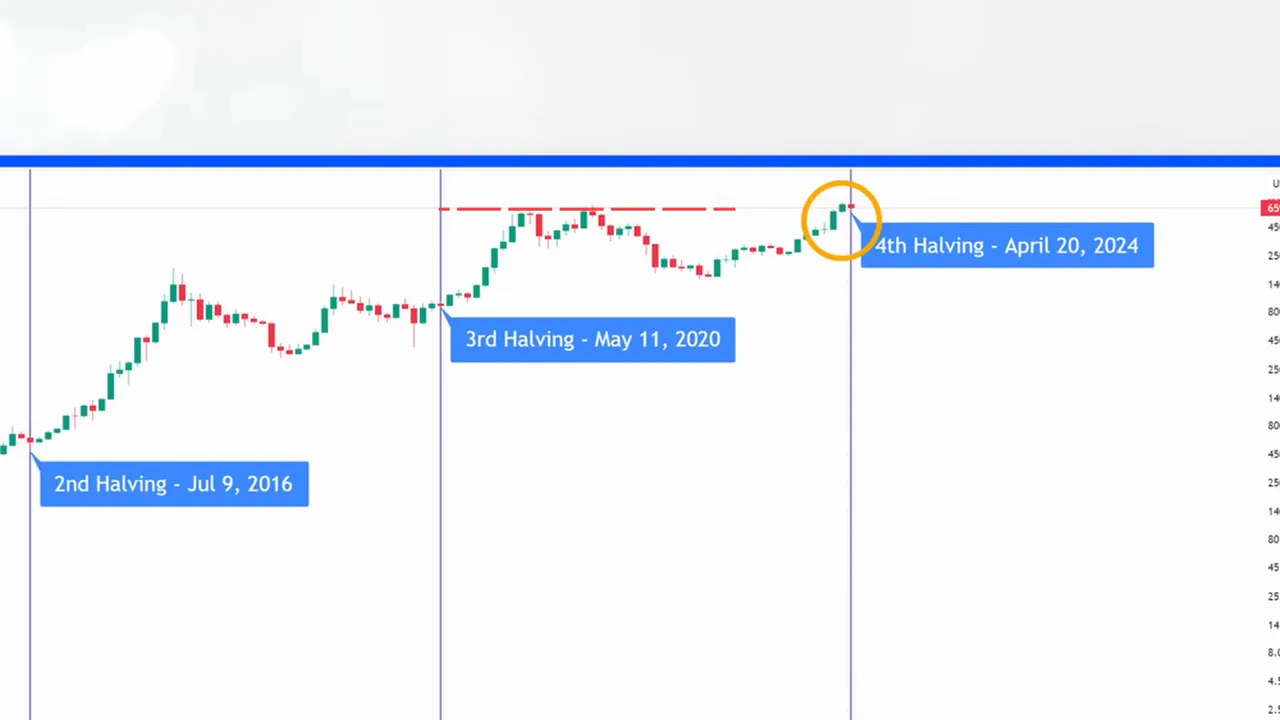 Bitcoin hit an all-time high before the 2024 halving — first time ever