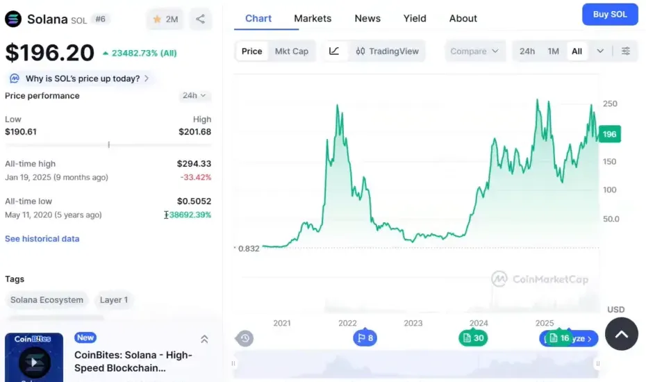 Solana overview and its recent all-time high attempt