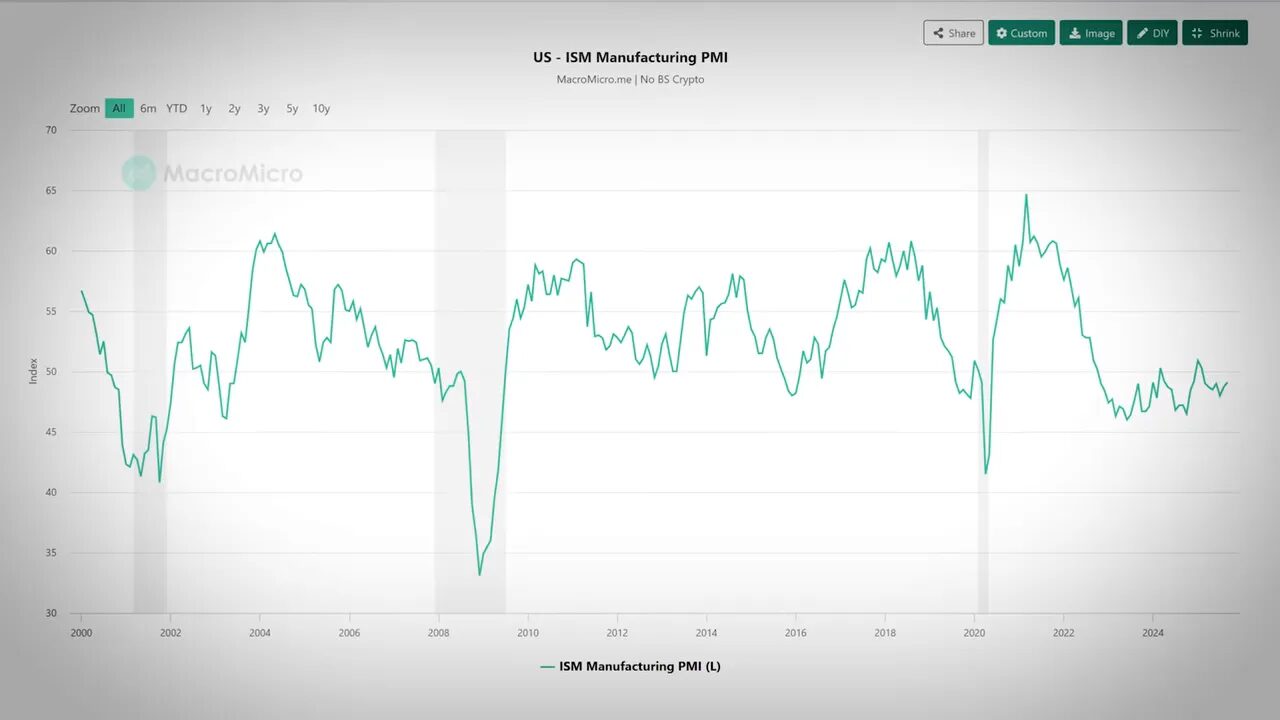 Chart of ISM PMI manufacturing index and its relation to liquidity