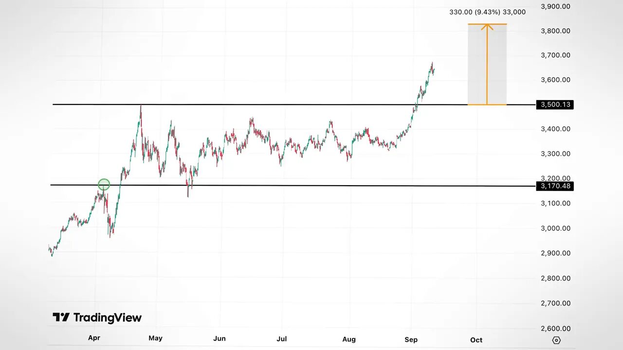Gold price chart breaking out of consolidation; technical measured move