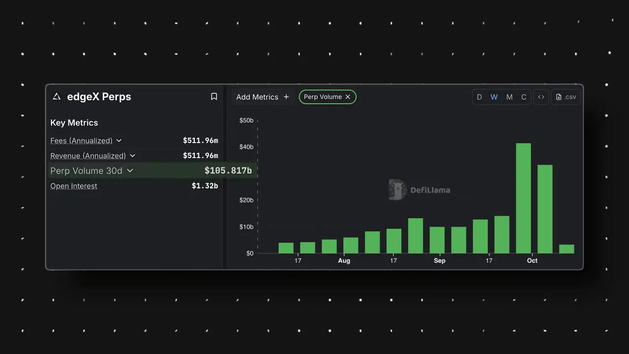 DeFiLlama metrics snapshot for EdgeX volume and open interest