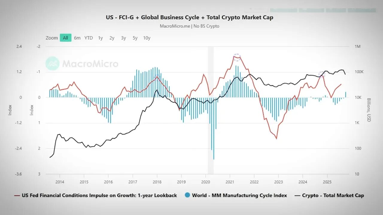 Overlay of FCIG, business cycle, and crypto market cap showing lead-lag pattern