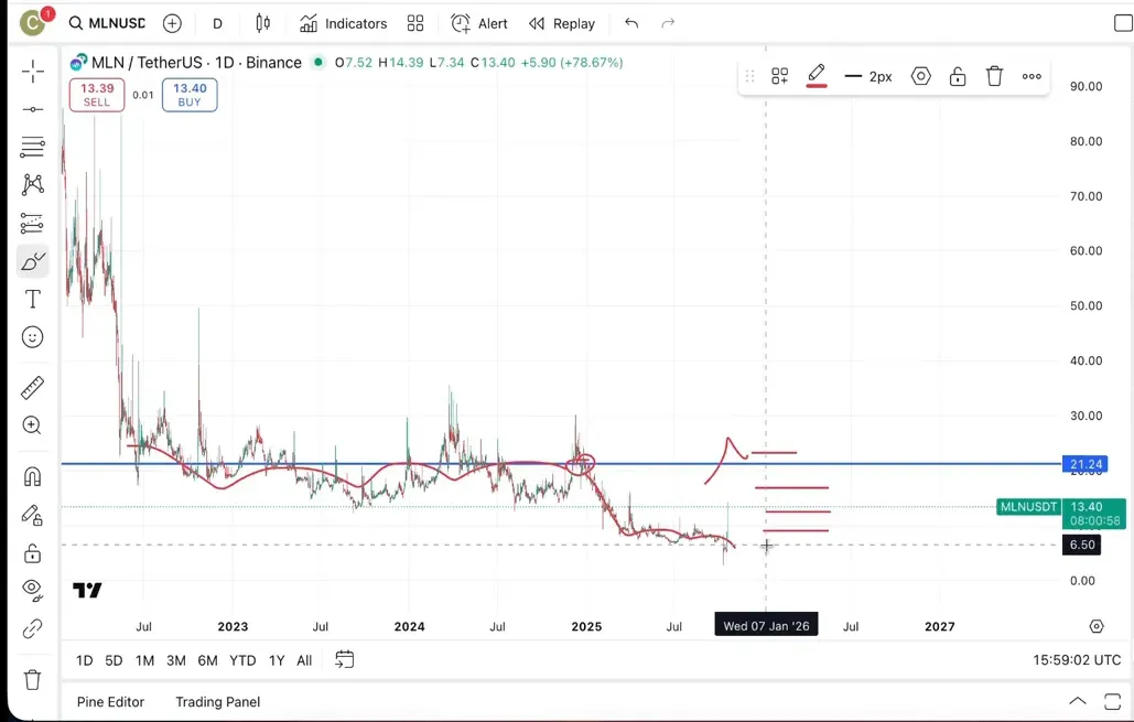 Zoomed-in view showing structure loss and the dip before the potential breakout