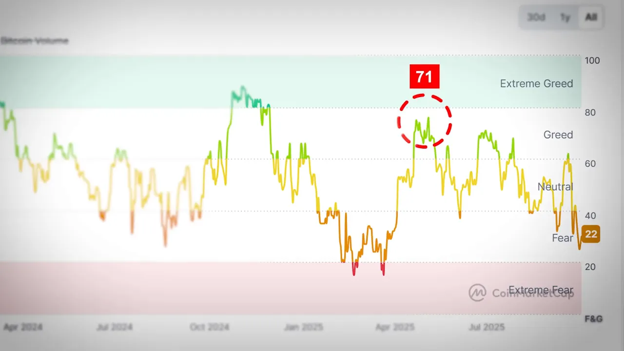Fear and Greed Index dropping from high greed to extreme fear