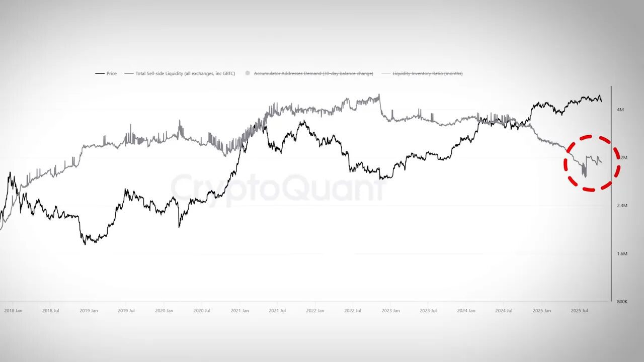 Chart showing sell-side liquidity trending down as big players accumulate