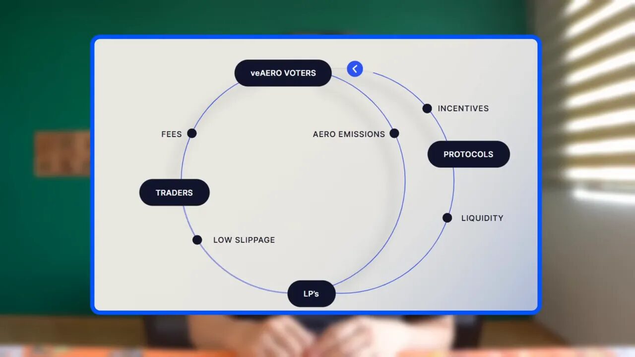 Arrow by Aerodrome Finance leveraging VE tokenomics