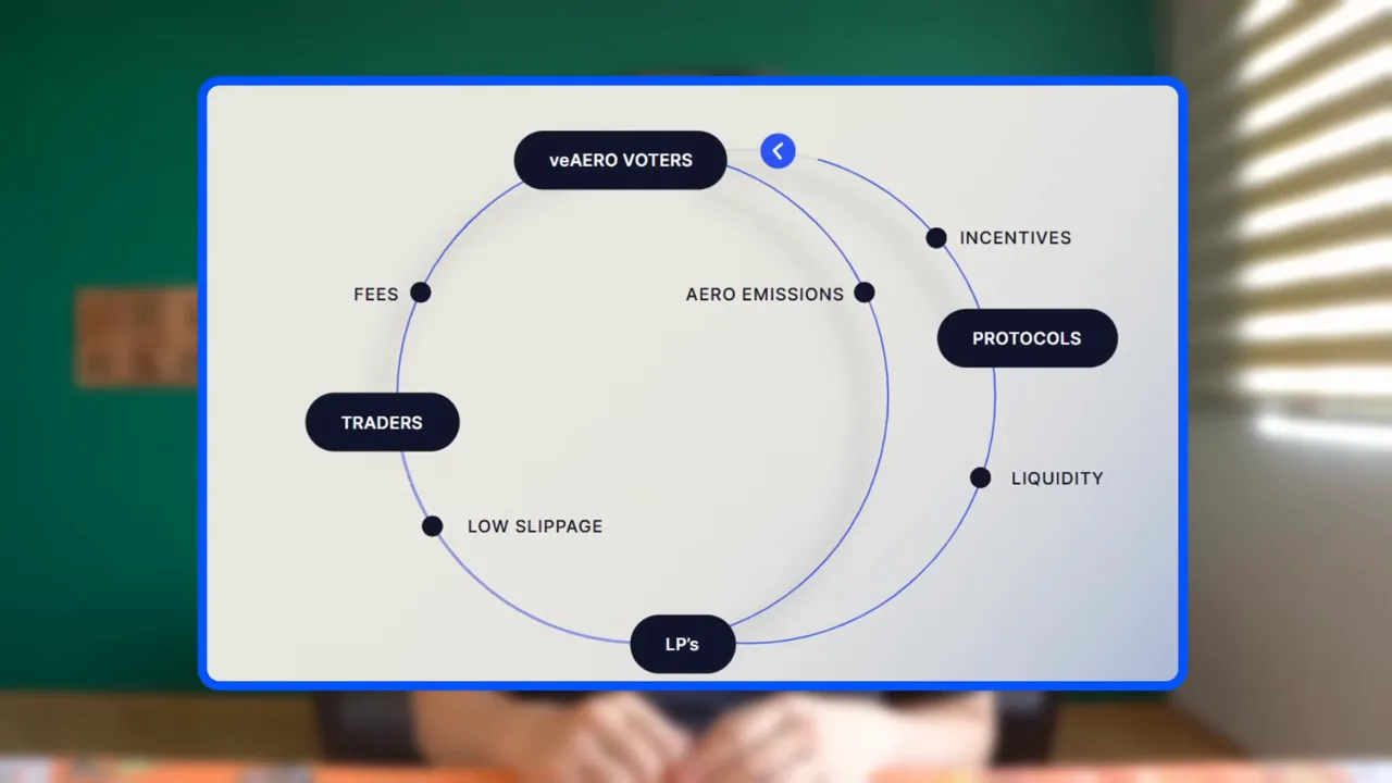 Arrow by Aerodrome Finance leveraging VE tokenomics