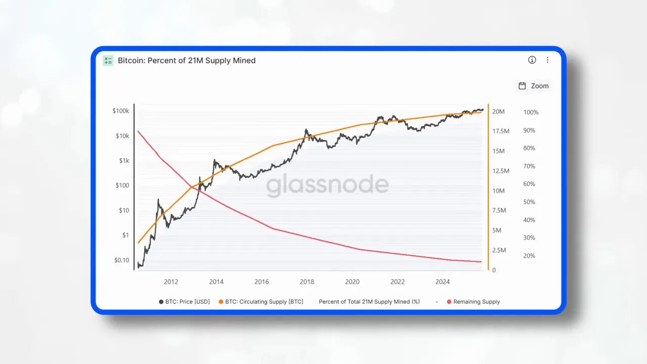 Diagram illustrating halving every 210,000 blocks and supply dropping
