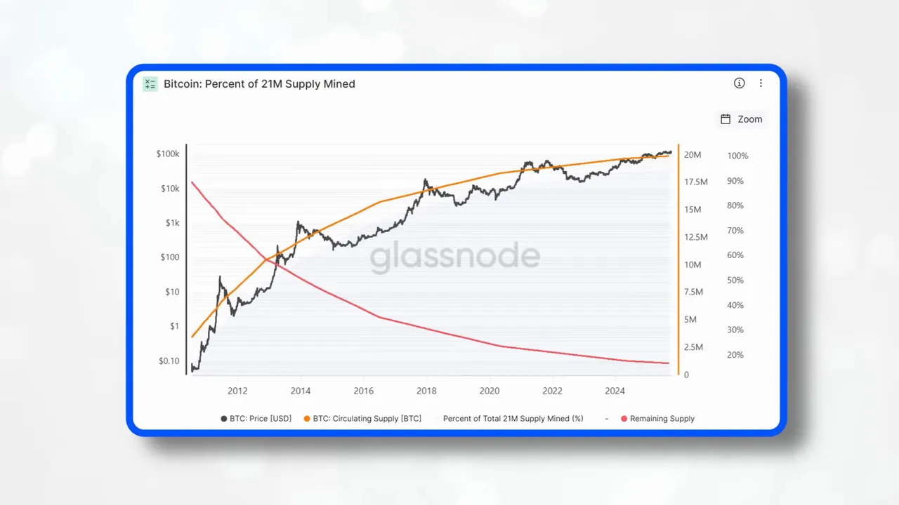 Diagram illustrating halving every 210,000 blocks and supply dropping