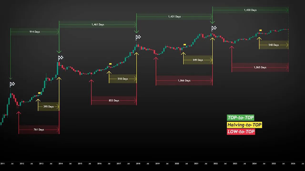 Visualization of how cycles have played out similarly over time
