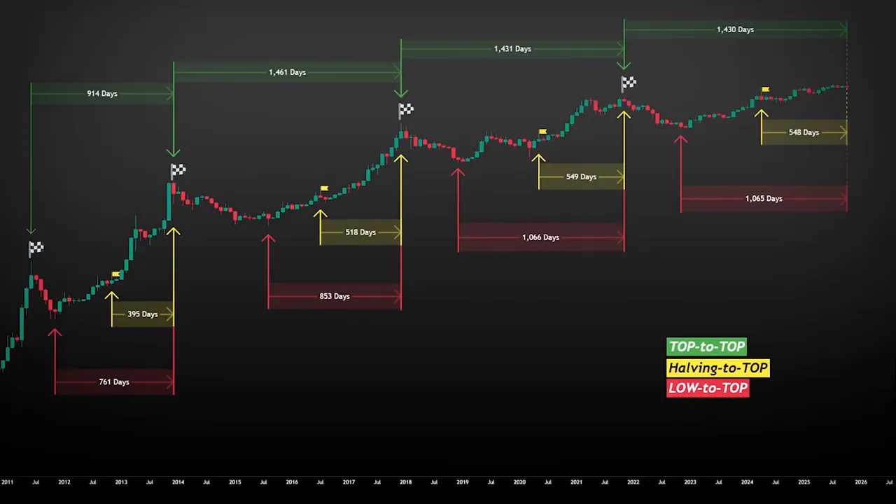Visualization of how cycles have played out similarly over time