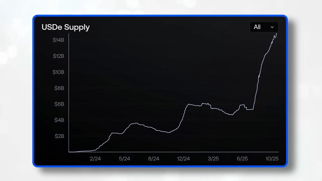 Athena ENA and its USDE stablecoin with institutional uptake