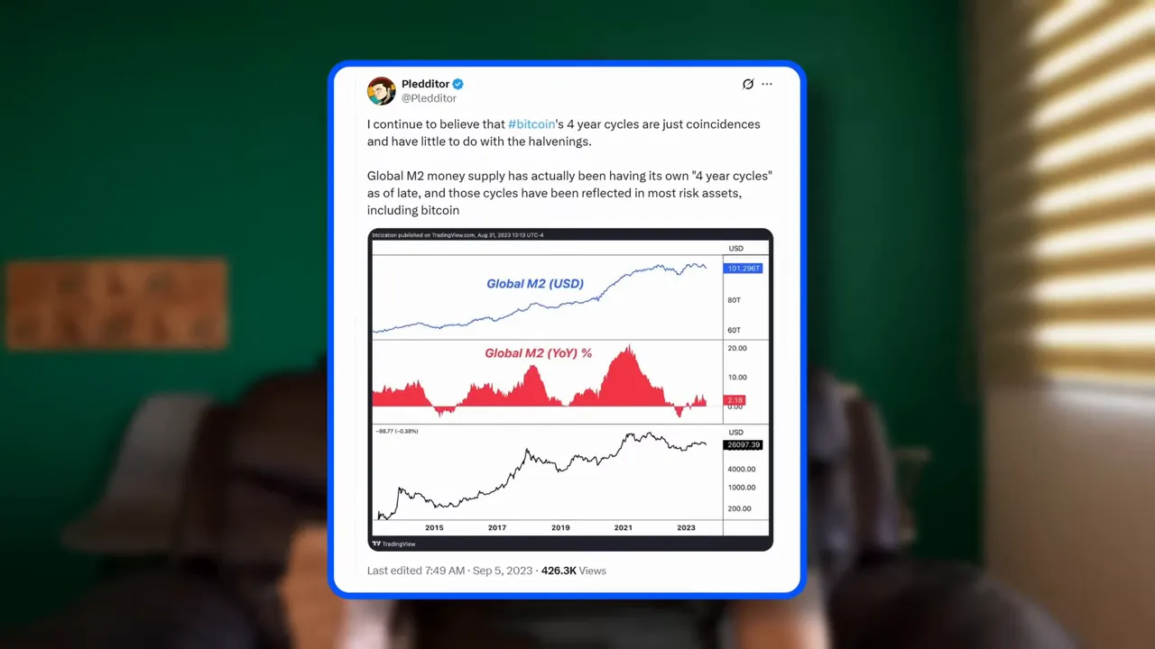 Overlay of Bitcoin price with global liquidity cycles