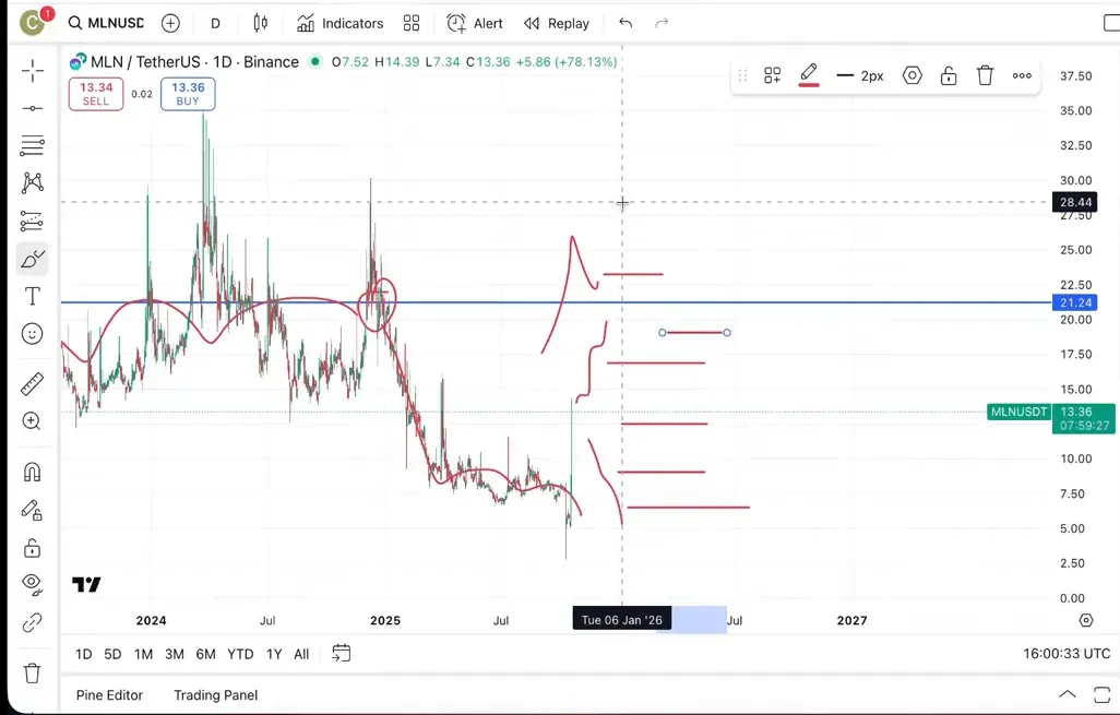 Trade plan overlay showing entry above $23 and stop loss at $19