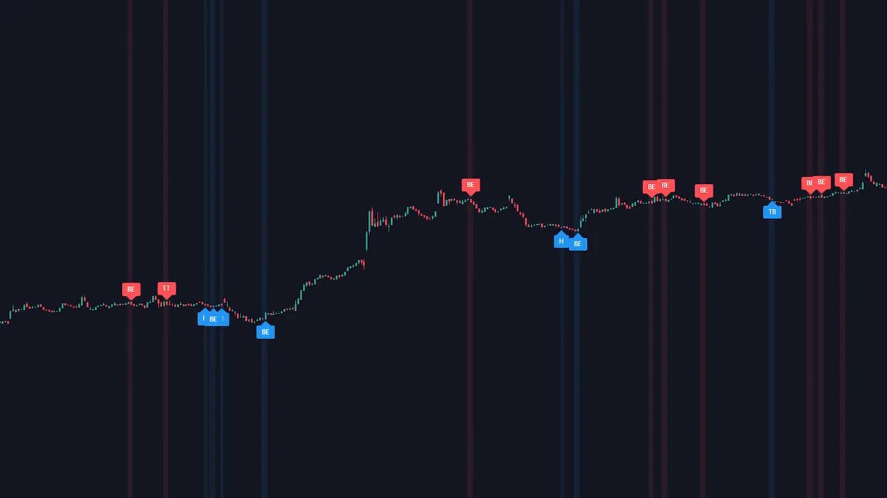 Wide candlestick chart with multiple colored markers and vertical bands indicating automated pattern detections