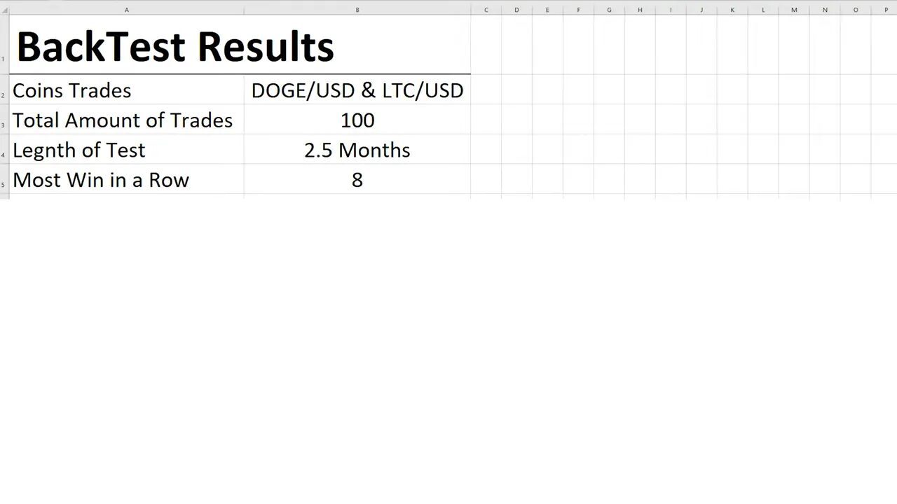 Spreadsheet-style backtest results showing 100 trades for DOGE/USD & LTC/USD, test length 2.5 months and most wins in a row 8