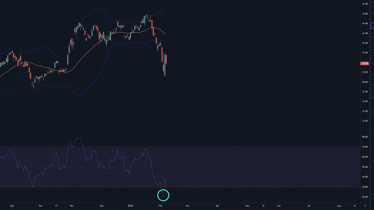 Chart with candlesticks breaking below the lower Bollinger Band and RSI below 25 circled for confirmation