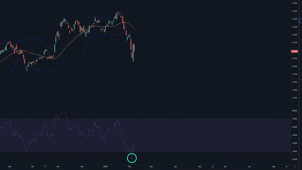 Chart with candlesticks breaking below the lower Bollinger Band and RSI below 25 circled for confirmation