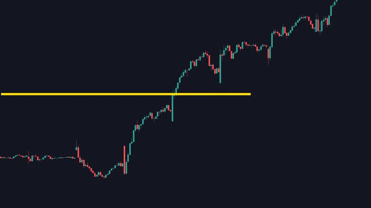 Price chart with a yellow horizontal resistance line and a momentum candle breaking above it