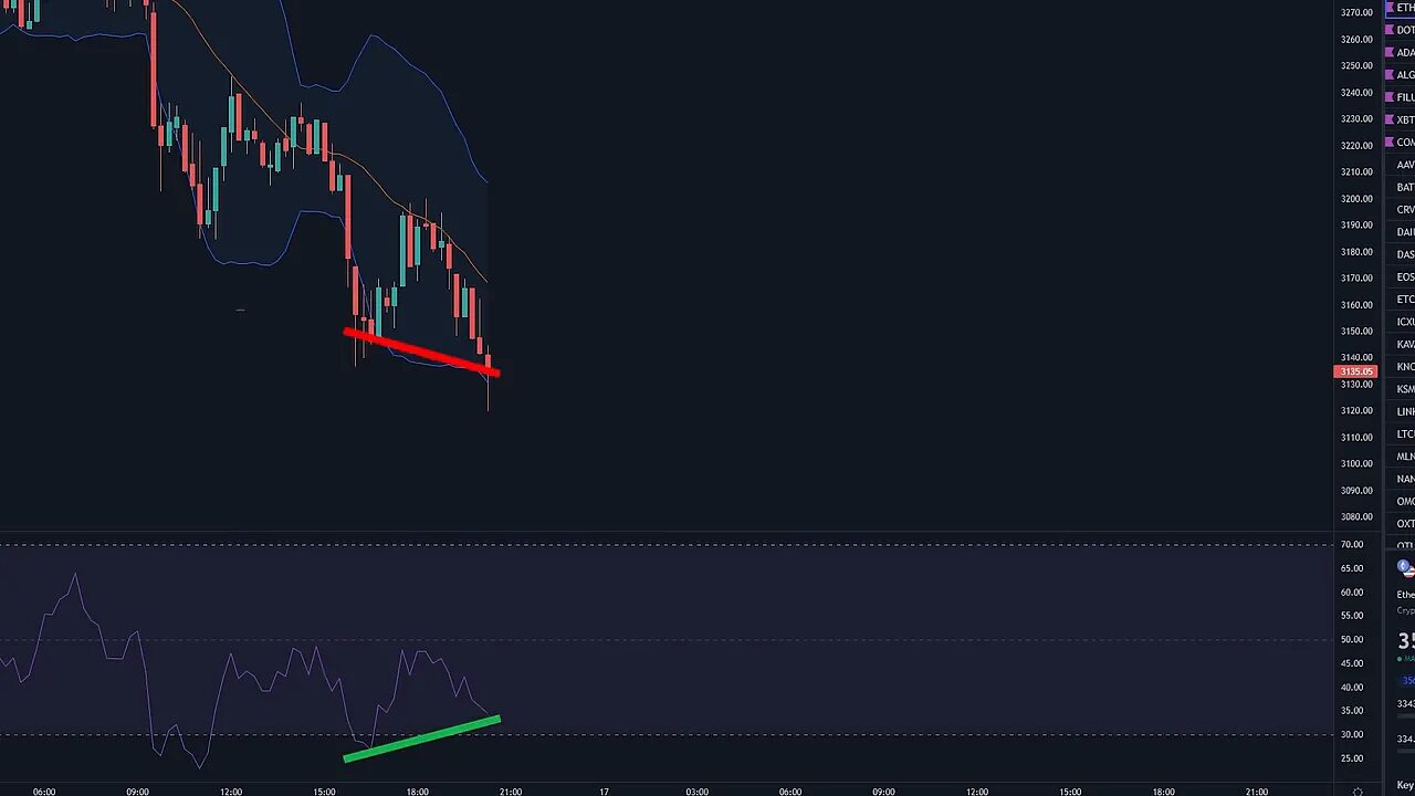 Chart showing bullish divergence with a downward price trend line and an upward RSI trend line annotated