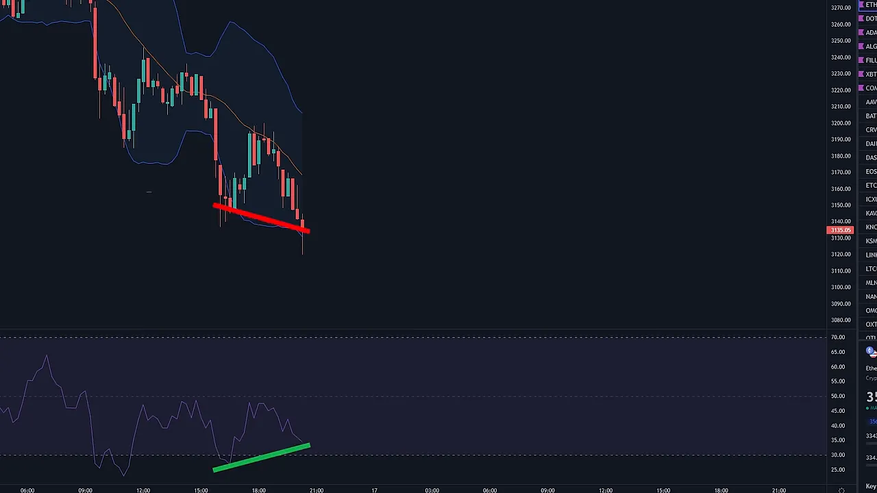 Chart showing bullish divergence with a downward price trend line and an upward RSI trend line annotated