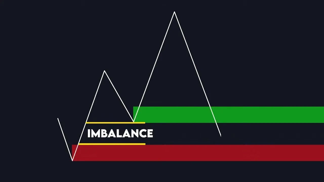 Clear schematic of price swings with the word 'IMBALANCE' marked between a green order block above and a red order block below.