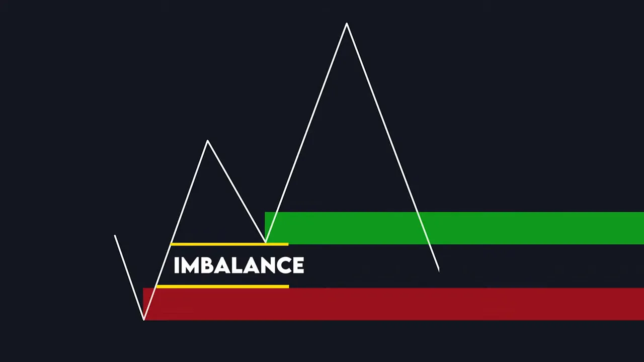 Clear schematic of price swings with the word 'IMBALANCE' marked between a green order block above and a red order block below.