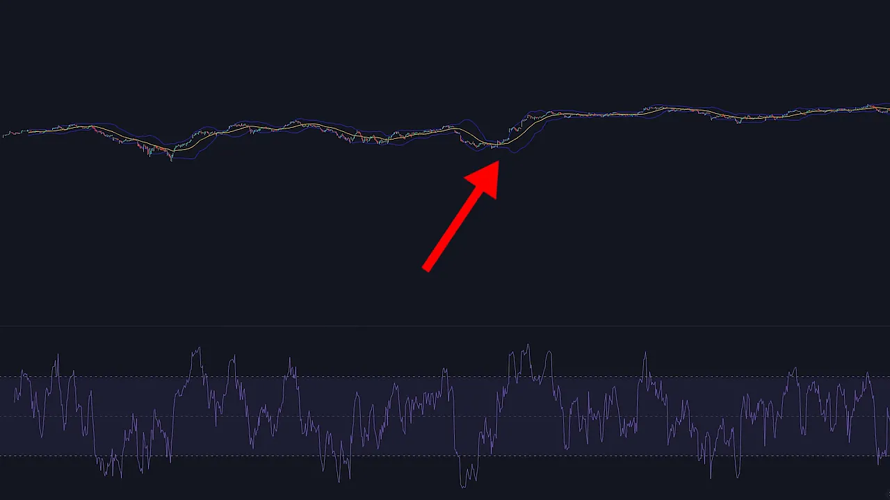 TradingView chart showing narrow, compressed Bollinger Bands highlighted by a red arrow with RSI below indicating low volatility