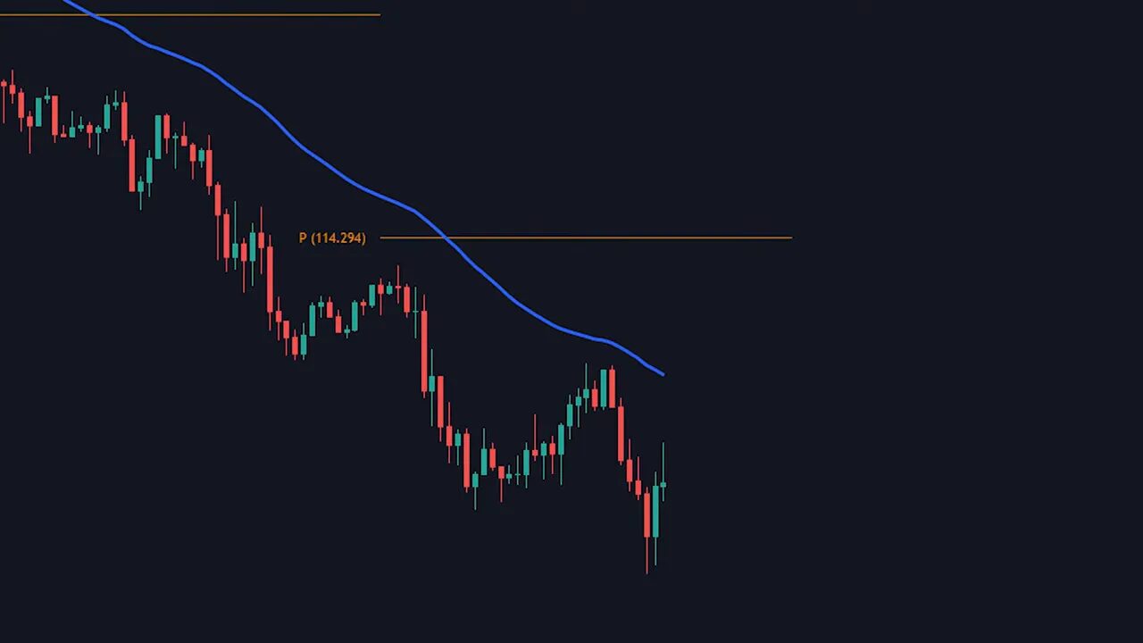 Candlestick downtrend with a blue 50-period EMA above price and an orange horizontal daily pivot line labeled P (114.294), showing price below both levels.