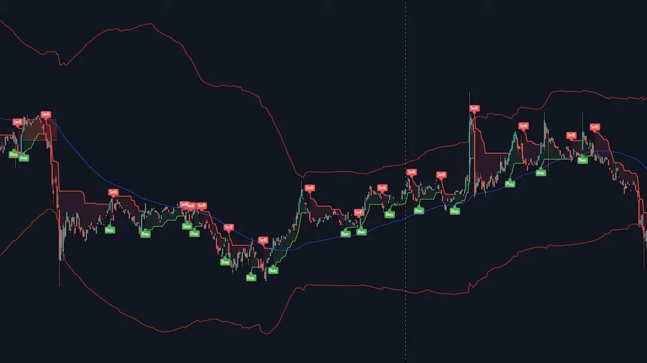 clean trading chart showing wide outer bands, 200-period DEMA in blue and SuperTrend buy/sell markers