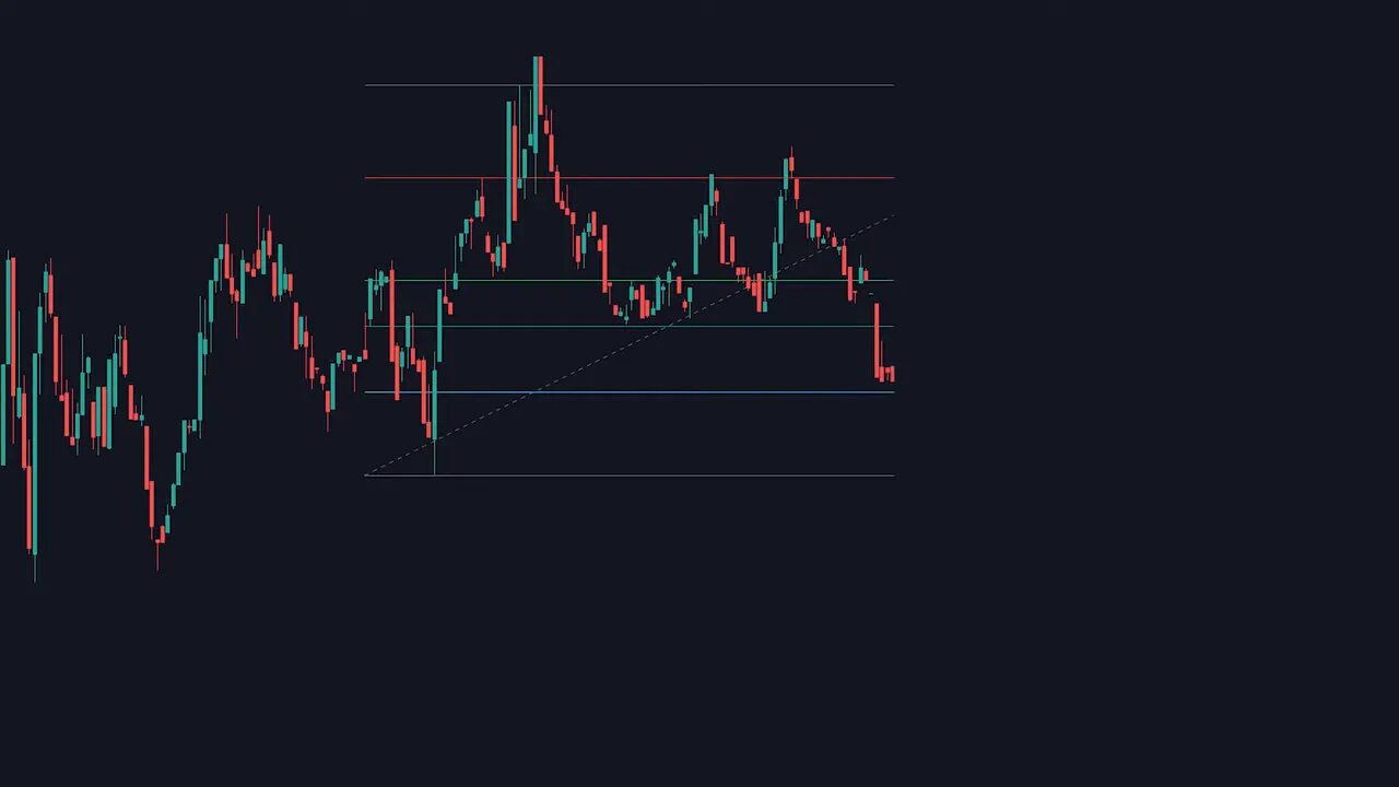 Wide TradingView candlestick chart showing a sharp bearish move through Fibonacci retracement levels with subsequent lower consolidation candles.