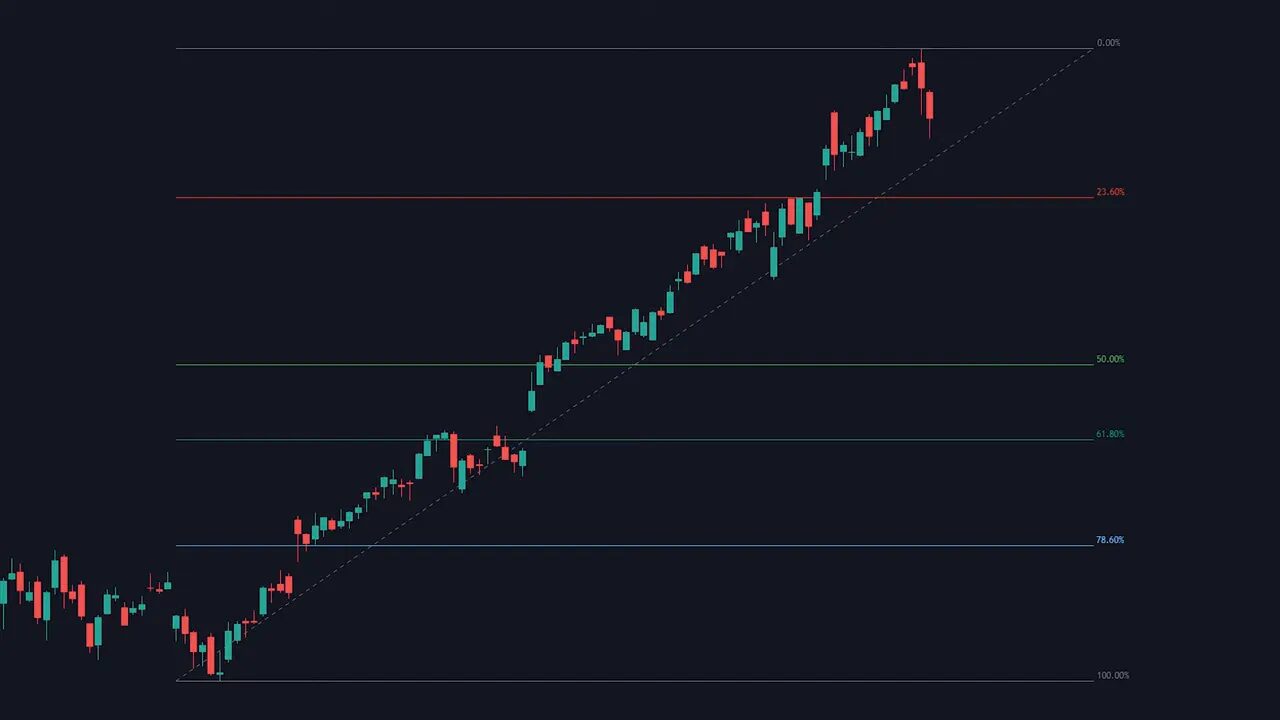 Wide TradingView candlestick chart with Fibonacci retracement levels and a dotted ascending trendline highlighting the golden zone.