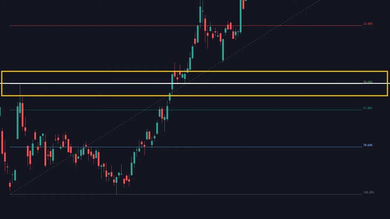 TradingView candlestick chart with Fibonacci retracement and a large yellow box highlighting the 50%/golden‑zone area for confluence.