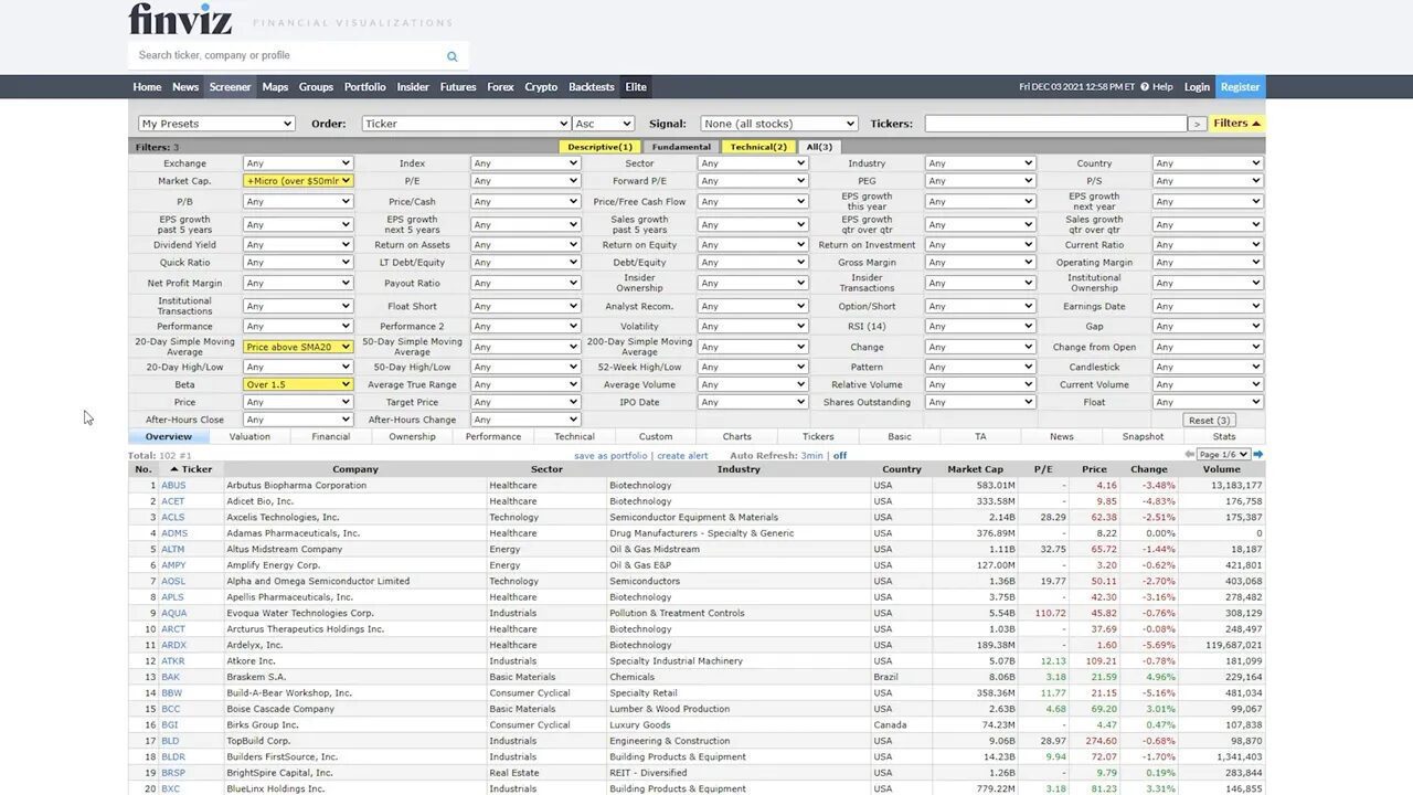 Finviz screener showing multiple filters applied including market cap, price above SMA20 and beta over 1.5 with the filtered results list