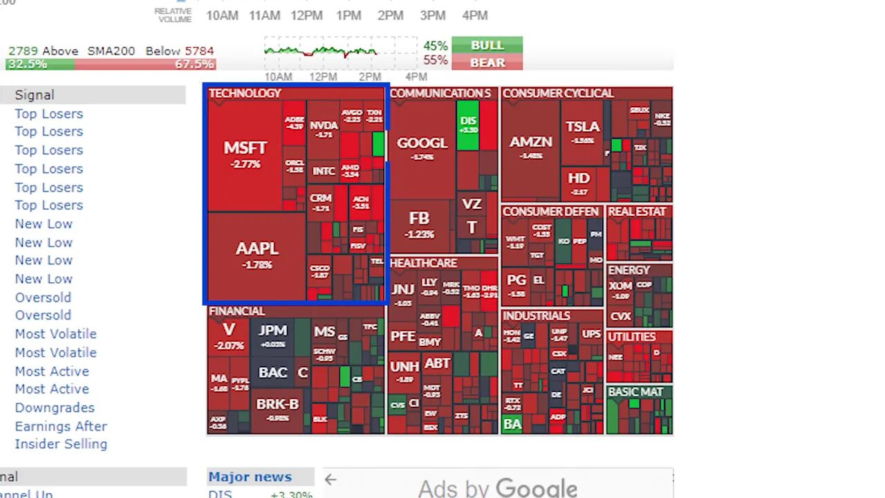 FinViz heat map with a blue highlight box around the Technology sector showing AAPL and MSFT tiles