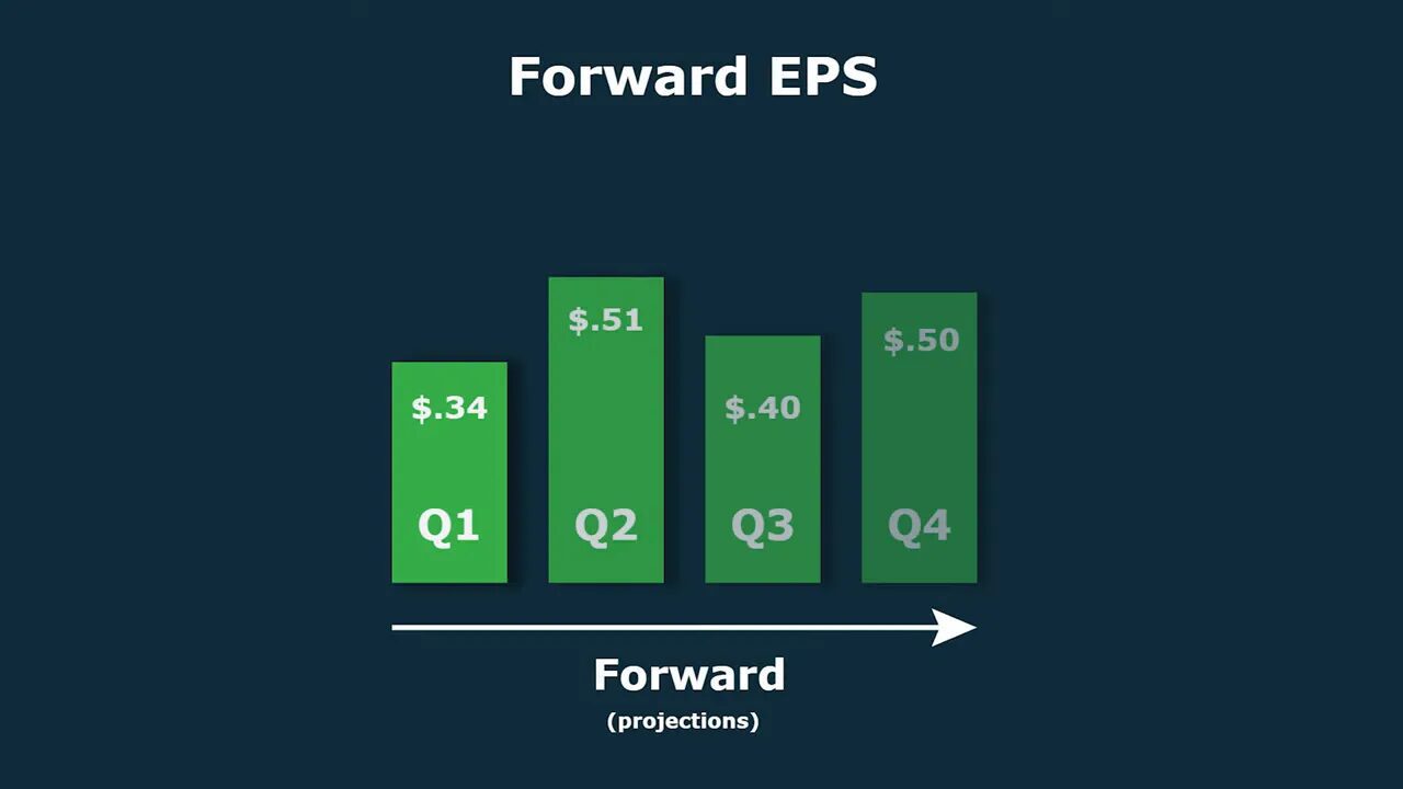 Bar chart titled 'Forward EPS' showing quarterly projected EPS amounts for Q1–Q4