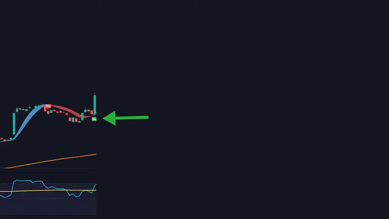 Trading chart with a green arrow pointing at a buy label on the candlestick chart; the 200 EMA and RSI panel are also visible.