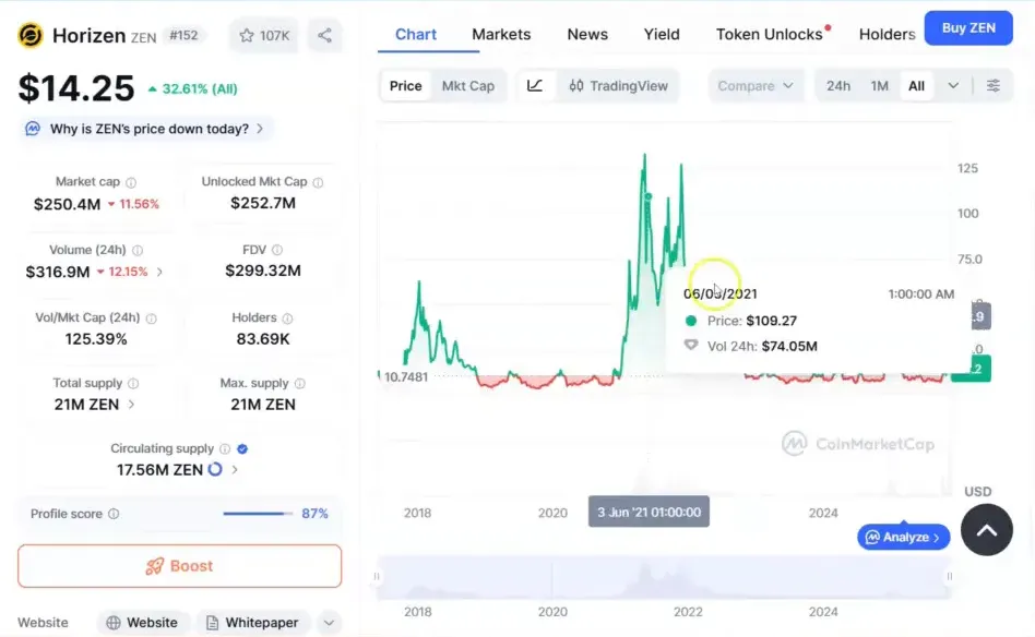 CoinMarketCap Horizen price chart with tooltip showing $109.27 on June 3, 2021 and current price $14.25