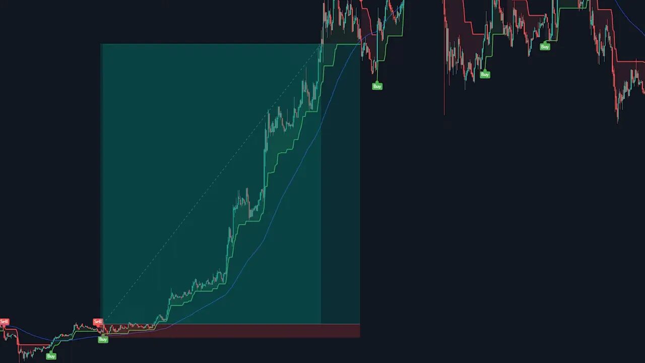 Wide chart showing a pronounced uptrend with green SuperTrend trail, blue 200 DEMA and multiple buy tags