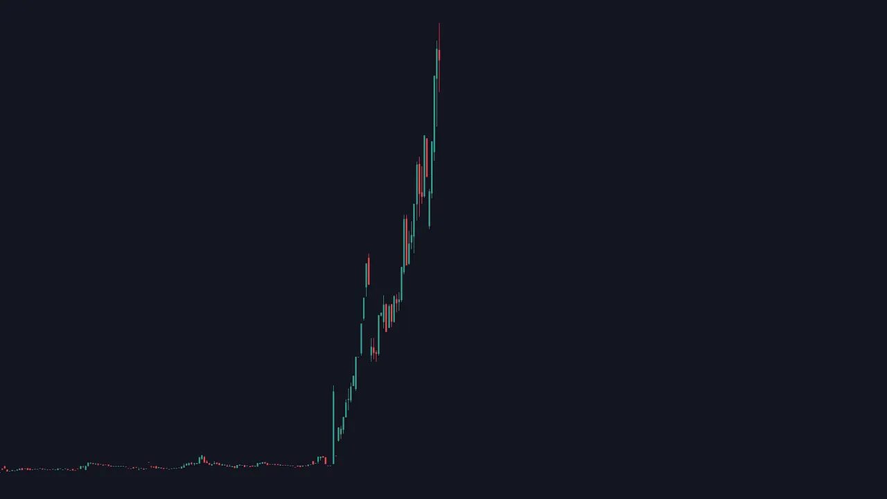 candlestick chart showing a long vertical uptrend after a period of very low activity, illustrating a strong breakout