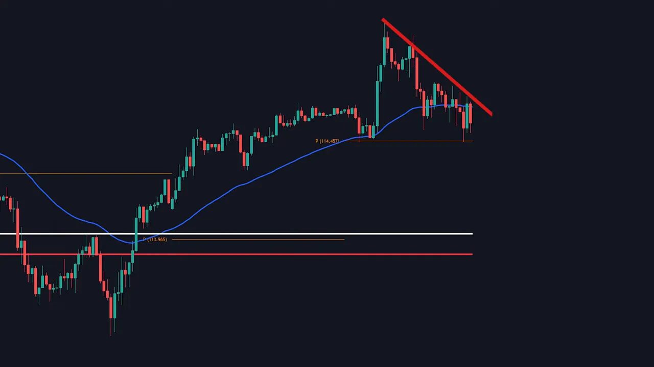 Candlestick chart with a red descending trendline showing lower highs, with a blue 50-period EMA and pivot lines visible