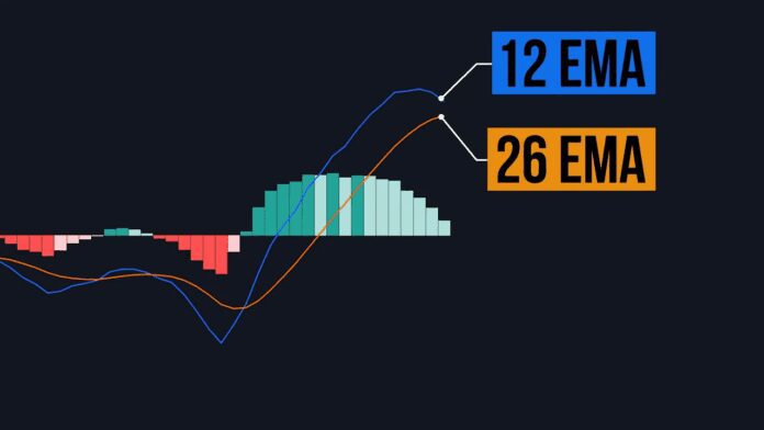 MACD indicator with histogram bars and two lines, blue and orange, labeled 12 EMA and 26 EMA