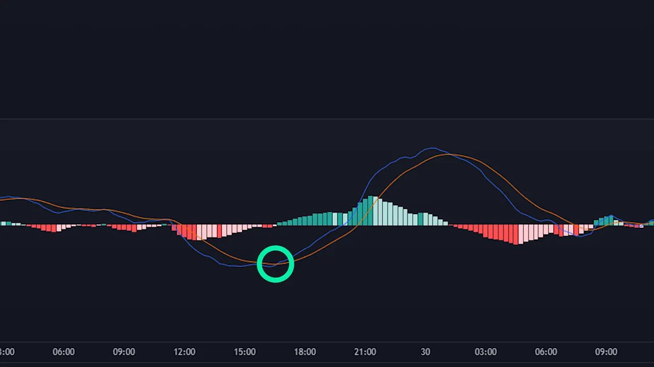 MACD lines crossing above the signal line while both are below the zero line, circled for emphasis