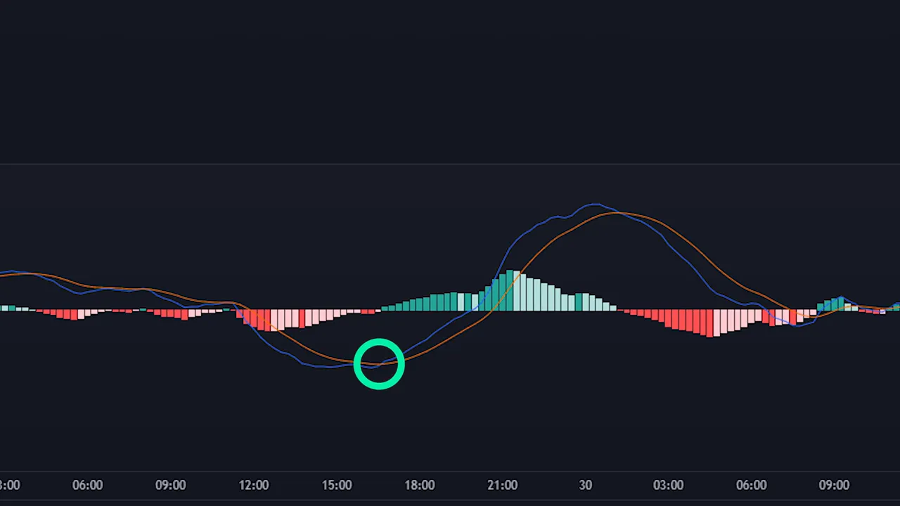 MACD lines crossing above the signal line while both are below the zero line, circled for emphasis