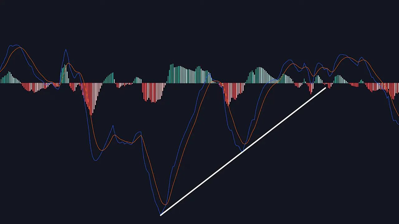 Close-up of the MACD histogram with blue and orange signal lines and a white trendline marking rising MACD lows (divergence)