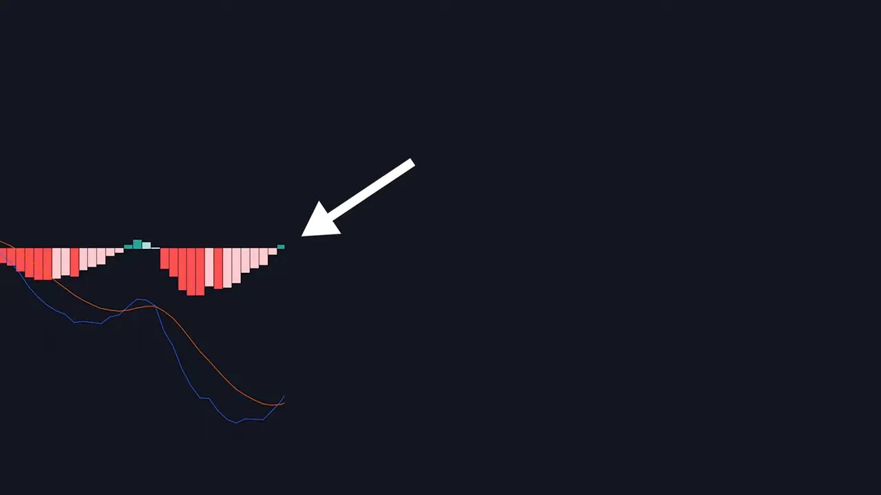 Close-up MACD indicator histogram turning from red to green with MACD and signal lines below and an arrow pointing at the first green bar