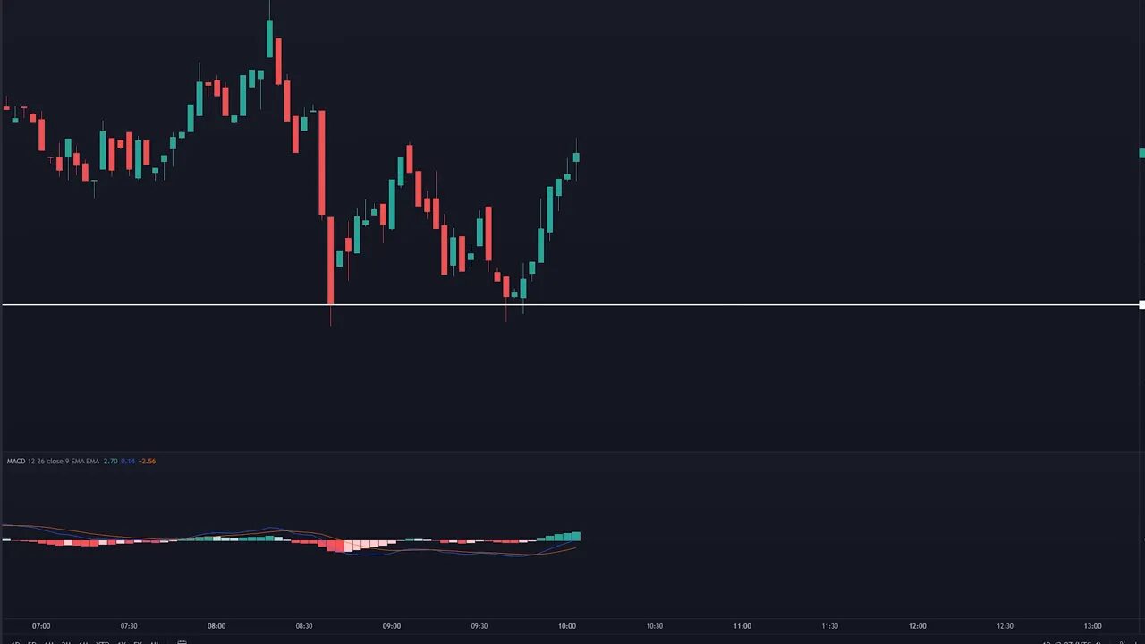 Chart showing candlesticks bouncing off a horizontal support line with MACD histogram turning green and MACD lines crossing