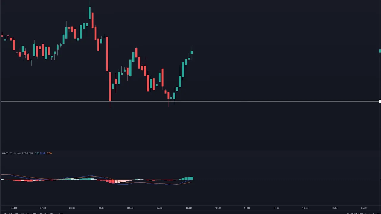 Chart showing candlesticks bouncing off a horizontal support line with MACD histogram turning green and MACD lines crossing