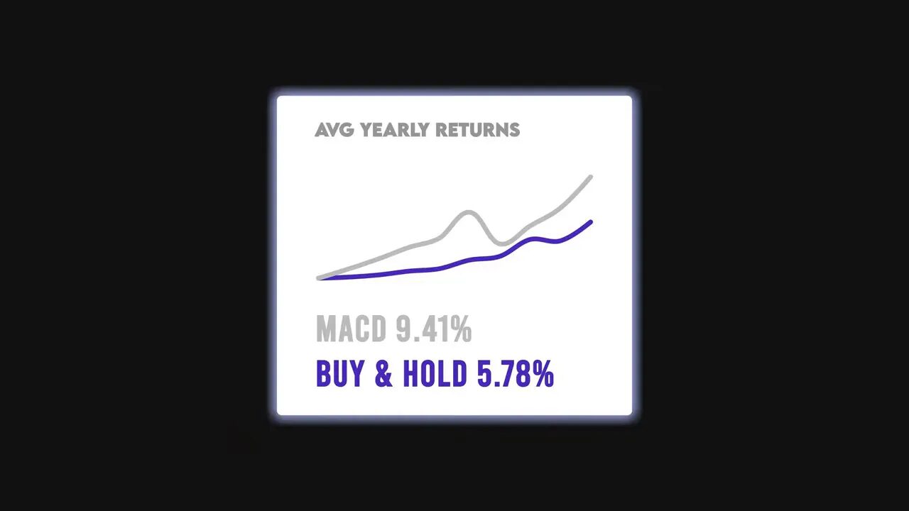 infographic card showing average yearly returns with a grey and purple growth chart and the text 'MACD 9.41% BUY & HOLD 5.78%'