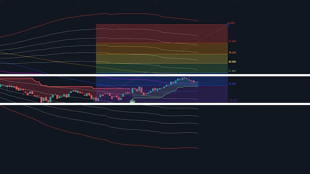 cluttered trading chart with many indicator lines and Fibonacci retracement overlay